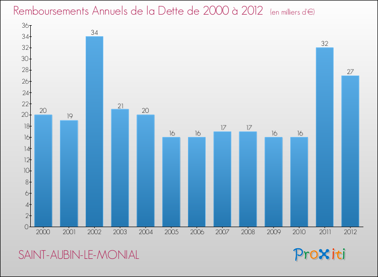 Evolution de l'annuité de la dette pour la commune de SAINT-AUBIN-LE-MONIAL de 2000 à 2012 Annuités de la dette pour SAINT-AUBIN-LE-MONIAL de 2000 à 2012
