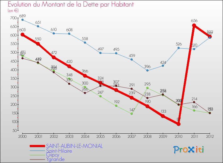 Evolution de la dette par habitant pour la commune de SAINT-AUBIN-LE-MONIAL et les communes proches de 2000 à 2012 Comparaison de la dette par habitant pour SAINT-AUBIN-LE-MONIAL et les communes voisines de 2000 à 2012