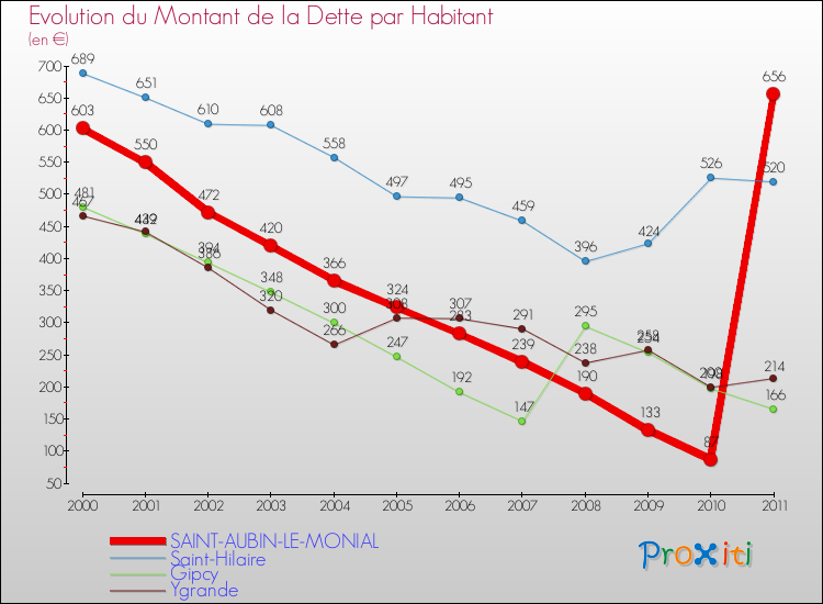 Evolution de la dette par habitant pour la commune de SAINT-AUBIN-LE-MONIAL et les communes proches Comparaison de la dette par habitant pour SAINT-AUBIN-LE-MONIAL et les communes voisines