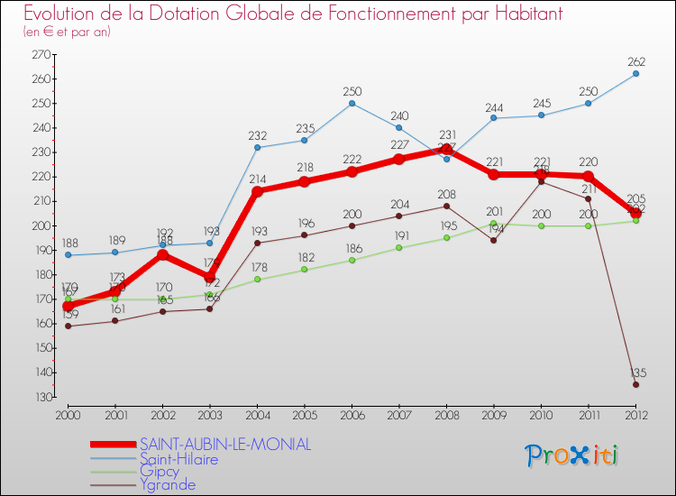 Evolution et montant de la dotation globale de fonctionnement par Habitant pour SAINT-AUBIN-LE-MONIAL et les communes proches Comparaison des dotations globales de fonctionnement par habitant pour SAINT-AUBIN-LE-MONIAL et les communes voisines