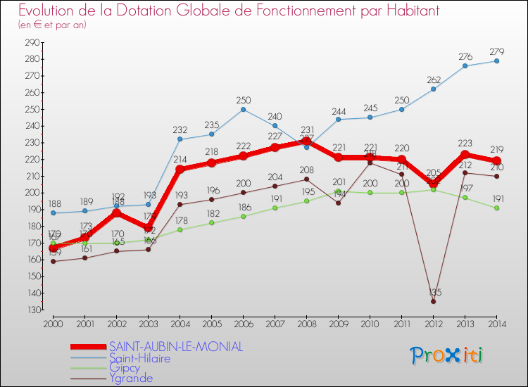 Evolution et montant de la dotation globale de fonctionnement par Habitant pour SAINT-AUBIN-LE-MONIAL et les communes proches de 2000 à 2014. Comparaison des dotations globales de fonctionnement par habitant pour SAINT-AUBIN-LE-MONIAL et les communes voisines de 2000 à 2014.
