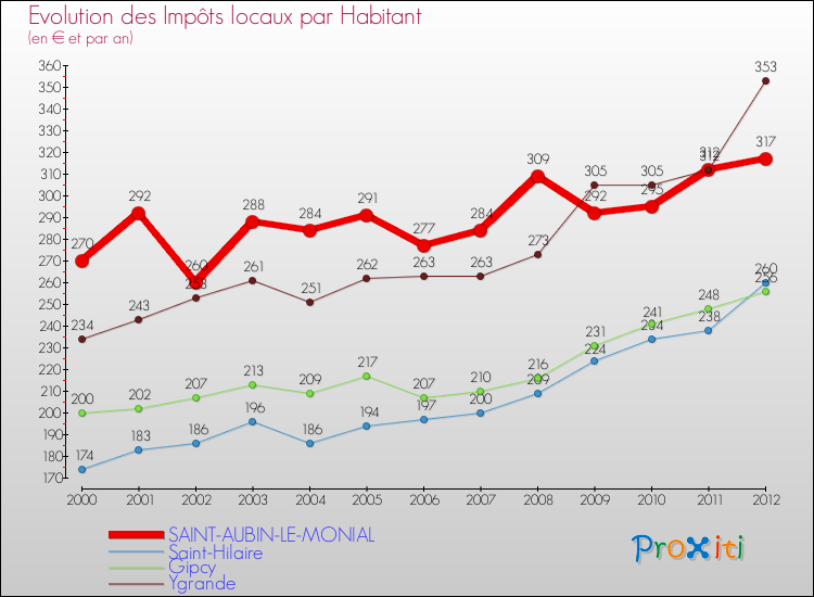 Evolution et montant des impôts locaux par Habitant pour SAINT-AUBIN-LE-MONIAL et les communes proches Comparaison des impôts locaux par habitant pour SAINT-AUBIN-LE-MONIAL et les communes voisines