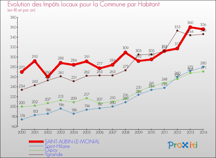 Evolution et montant des impôts locaux par Habitant pour SAINT-AUBIN-LE-MONIAL et les communes proches de 2000 à 2014 Comparaison des impôts locaux par habitant pour SAINT-AUBIN-LE-MONIAL et les communes voisines de 2000 à 2014