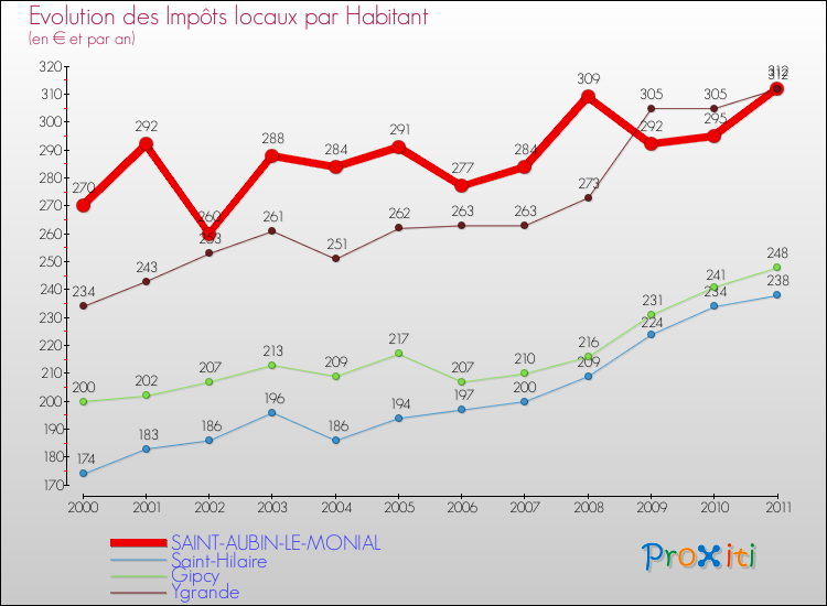 Evolution et montant des impôts locaux par Habitant pour SAINT-AUBIN-LE-MONIAL et les communes proches Comparaison des impôts locaux par habitant pour SAINT-AUBIN-LE-MONIAL et les communes voisines