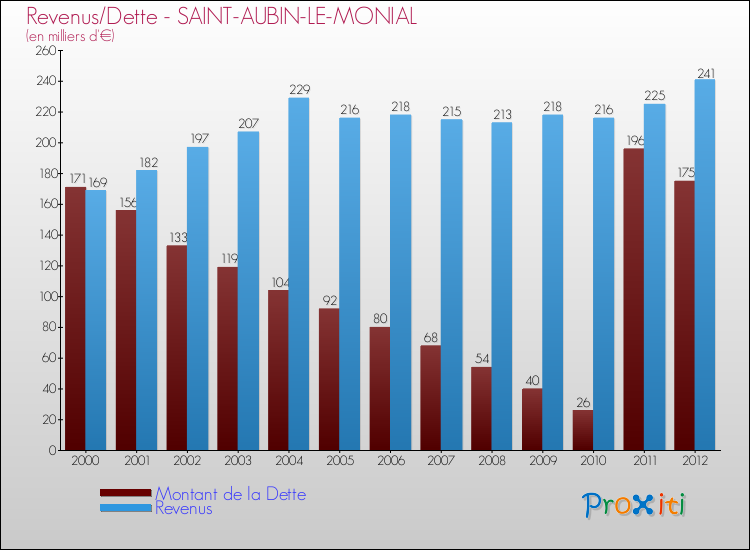 Evolution comparée de la dette et des revenus pour la commune de SAINT-AUBIN-LE-MONIAL de 2000 à 2012 Comparaison de la dette et des revenus pour SAINT-AUBIN-LE-MONIAL de 2000 à 2012