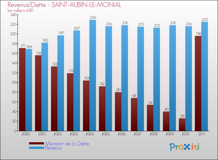 Evolution comparée de la dette et des revenus pour la commune de SAINT-AUBIN-LE-MONIAL de 2000 à 2011 Comparaison de la dette et des revenus pour SAINT-AUBIN-LE-MONIAL de 2000 à 2011