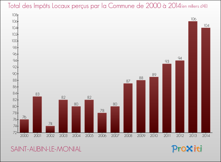 Evolution des Impôts Locaux pour la commune de SAINT-AUBIN-LE-MONIAL de 2000 à 2014 Evolution des Impôts Locaux pour SAINT-AUBIN-LE-MONIAL de 2000 à 2014