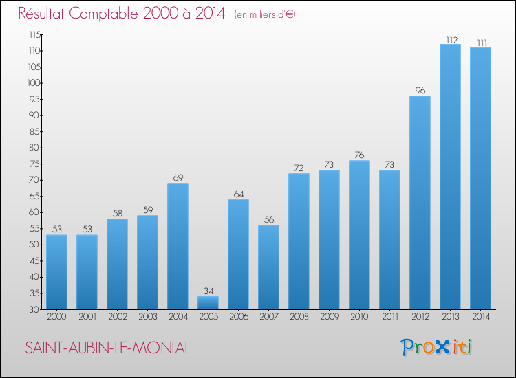 Evolution du résultat comptable pour la commune de SAINT-AUBIN-LE-MONIAL de 2000 à 2014 Evolution du résultat comptable pour SAINT-AUBIN-LE-MONIAL de 2000 à 2014