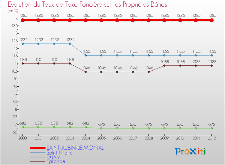 Evolution du taux de la taxe foncière sur le bati pour SAINT-AUBIN-LE-MONIAL et les communes proches de 2000 à 2012 Comparaison des taux de taxe foncière sur le bati pour SAINT-AUBIN-LE-MONIAL et les communes voisines de 2000 à 2012