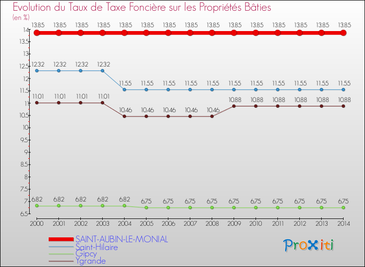 Evolution du taux de la taxe foncière sur le bati pour SAINT-AUBIN-LE-MONIAL et les communes proches de 2000 à 2014 Comparaison des taux de taxe foncière sur le bati pour SAINT-AUBIN-LE-MONIAL et les communes voisines de 2000 à 2014