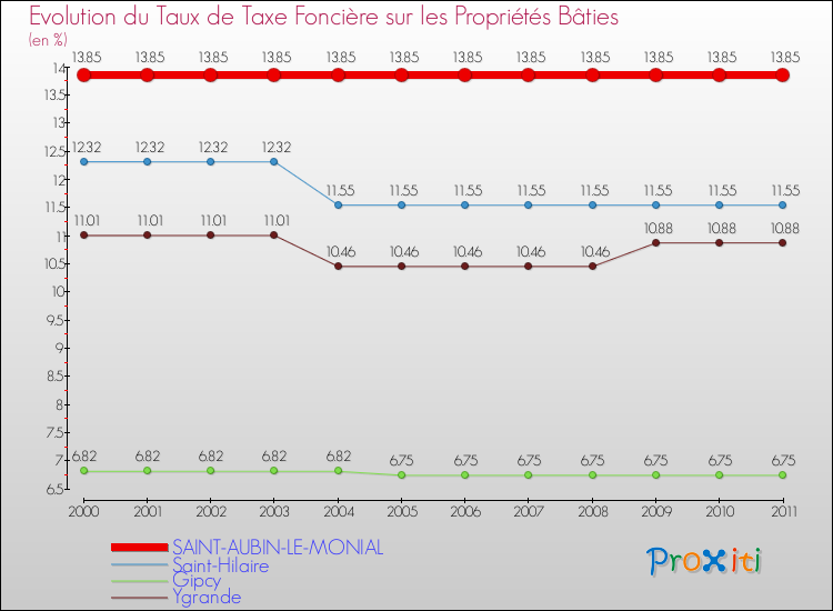 Evolution du taux de la taxe foncière sur le bati pour SAINT-AUBIN-LE-MONIAL et les communes proches Comparaison des taux de taxe foncière sur le bati pour SAINT-AUBIN-LE-MONIAL et les communes voisines
