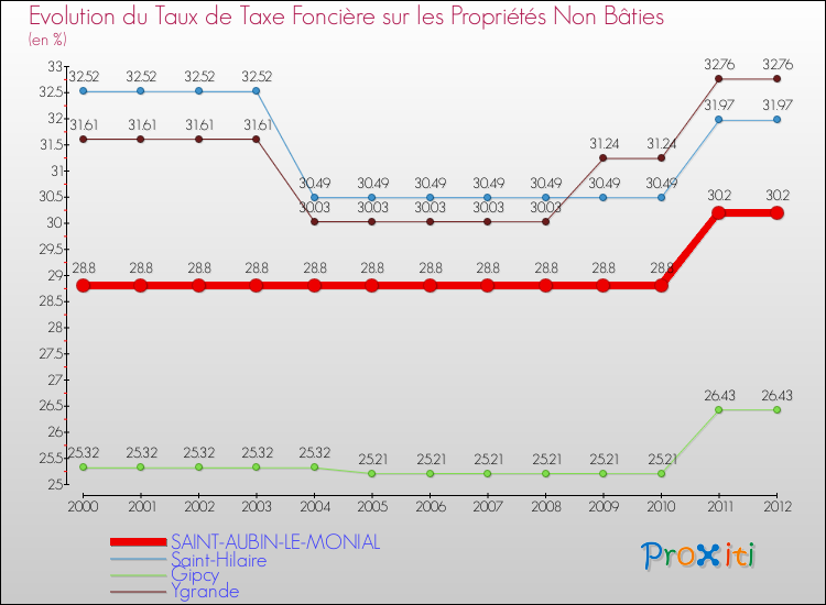 Evolution du taux de la taxe foncière sur les immeubles et terrains non batis pour SAINT-AUBIN-LE-MONIAL et les communes proches de 2000 à 2012 Comparaison des taux de la taxe foncière sur les immeubles et terrains non batis pour SAINT-AUBIN-LE-MONIAL et les communes voisines de 2000 à 2012