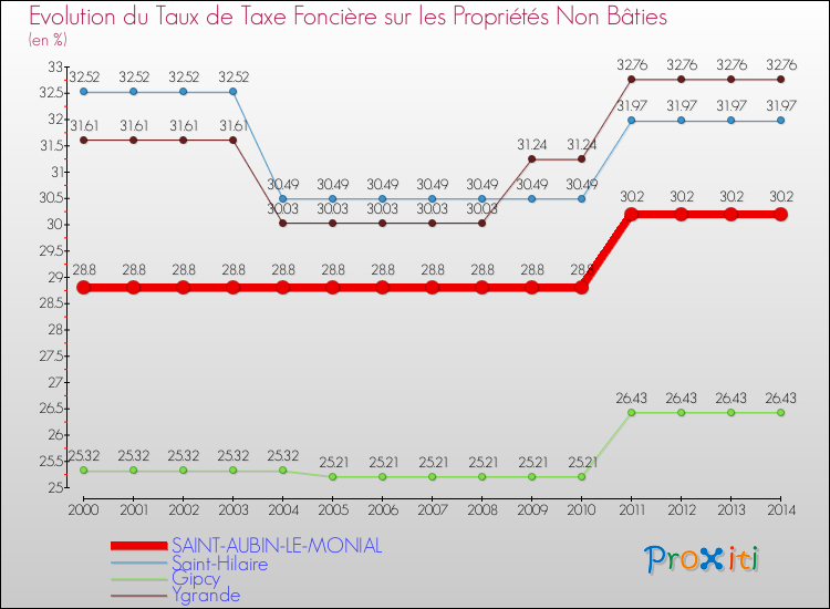 Evolution du taux de la taxe foncière sur les immeubles et terrains non batis pour SAINT-AUBIN-LE-MONIAL et les communes proches de 2000 à 2014 Comparaison des taux de la taxe foncière sur les immeubles et terrains non batis pour SAINT-AUBIN-LE-MONIAL et les communes voisines de 2000 à 2014