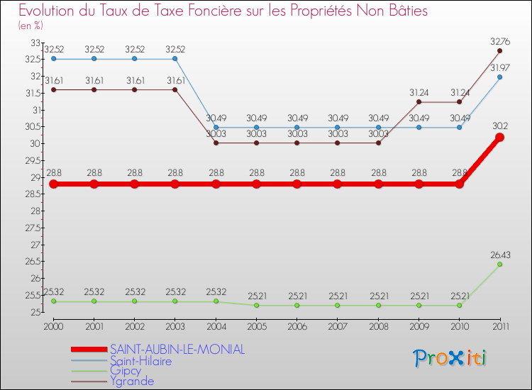 Evolution du taux de la taxe foncière sur les immeubles et terrains non batis pour SAINT-AUBIN-LE-MONIAL et les communes proches Comparaison des taux de la taxe foncière sur les immeubles et terrains non batis pour SAINT-AUBIN-LE-MONIAL et les communes voisines
