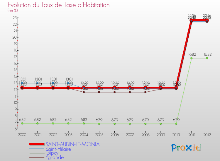 Evolution du taux de la taxe d'habitation pour SAINT-AUBIN-LE-MONIAL et les communes proches Comparaison des taux de la taxe d'habitation pour SAINT-AUBIN-LE-MONIAL et les communes voisines