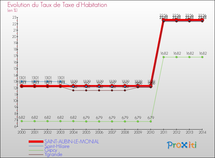 Evolution du taux de la taxe d'habitation pour SAINT-AUBIN-LE-MONIAL et les communes proches de 2000 à 2014 Comparaison des taux de la taxe d'habitation pour SAINT-AUBIN-LE-MONIAL et les communes voisines de 2000 à 2014