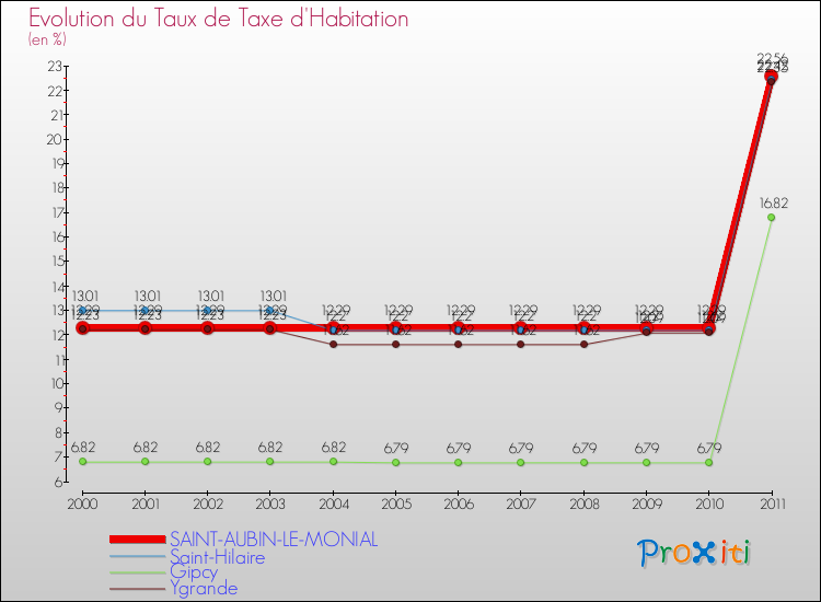 Evolution du taux de la taxe d'habitation pour SAINT-AUBIN-LE-MONIAL et les communes proches Comparaison des taux de la taxe d'habitation pour SAINT-AUBIN-LE-MONIAL et les communes voisines