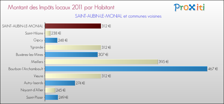 Montant des impôts locaux par Habitant pour SAINT-AUBIN-LE-MONIAL et les communes proches Comparaison des impôts locaux par habitant pour SAINT-AUBIN-LE-MONIAL et les communes voisines