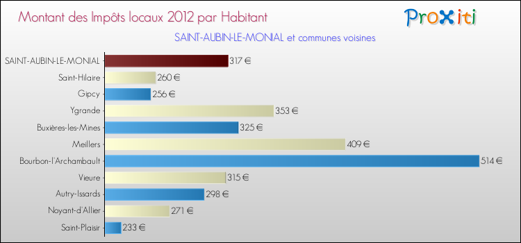 Montant des impôts locaux par Habitant pour SAINT-AUBIN-LE-MONIAL et les communes proches Comparaison des impôts locaux par habitant pour SAINT-AUBIN-LE-MONIAL et les communes voisines