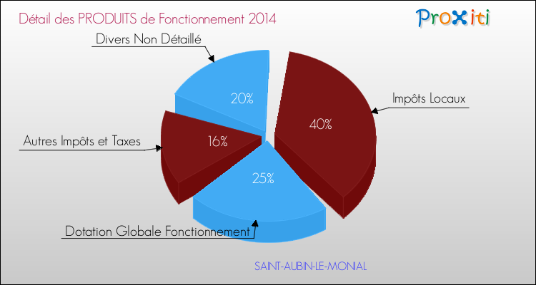 Décomposition du Budget de Fonctionnement 2014 de la commune de SAINT-AUBIN-LE-MONIAL Budget de Fonctionnement 2014 pour la commune de SAINT-AUBIN-LE-MONIAL