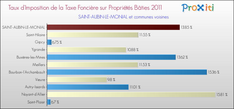 Taux d'imposition de la taxe foncière sur le bati 2011 pour SAINT-AUBIN-LE-MONIAL et les communes proches Comparaison des taux d'imposition de la taxe foncière sur le bati 2011 pour SAINT-AUBIN-LE-MONIAL et les communes voisines
