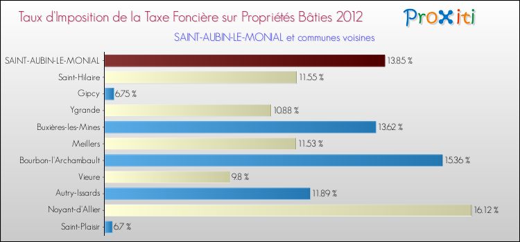 Taux d'imposition de la taxe foncière sur le bati 2012 pour SAINT-AUBIN-LE-MONIAL et les communes proches Comparaison des taux d'imposition de la taxe foncière sur le bati 2012 pour SAINT-AUBIN-LE-MONIAL et les communes voisines
