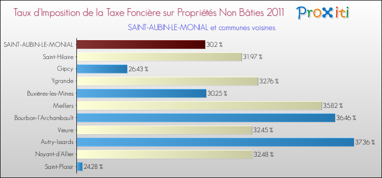 Taux d'imposition de la taxe foncière sur les immeubles et terrains non batis 2011 pour SAINT-AUBIN-LE-MONIAL et les communes proches Comparaison des taux d'imposition de la taxe foncière sur les immeubles et terrains non batis 2011 pour SAINT-AUBIN-LE-MONIAL et les communes voisines