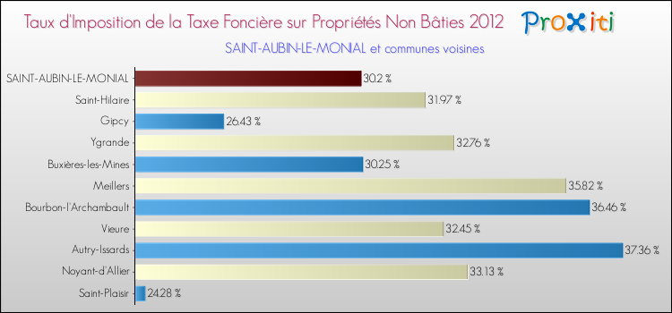 Taux d'imposition de la taxe foncière sur les immeubles et terrains non batis 2012 pour SAINT-AUBIN-LE-MONIAL et les communes proches Comparaison des taux d'imposition de la taxe foncière sur les immeubles et terrains non batis 2012 pour SAINT-AUBIN-LE-MONIAL et les communes voisines