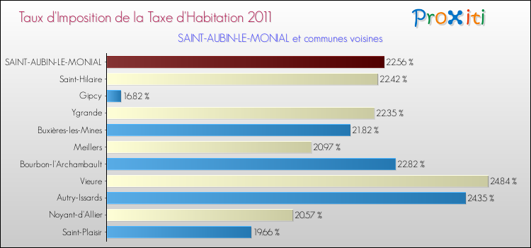 Taux d'imposition de la taxe d'habitation 2011 pour SAINT-AUBIN-LE-MONIAL et les communes proches Comparaison des taux d'imposition de la taxe d'habitation 2011 pour SAINT-AUBIN-LE-MONIAL et les communes voisines