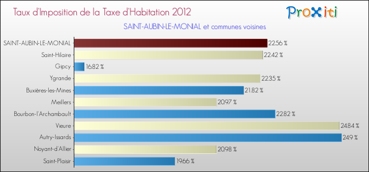Taux d'imposition de la taxe d'habitation 2012 pour SAINT-AUBIN-LE-MONIAL et les communes proches Comparaison des taux d'imposition de la taxe d'habitation 2012 pour SAINT-AUBIN-LE-MONIAL et les communes voisines