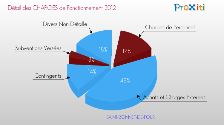 Décomposition des Charges de Fonctionnement 2012 de la commune de SAINT-BONNET-DE-FOUR Charges de Fonctionnement 2012 pour la commune de SAINT-BONNET-DE-FOUR
