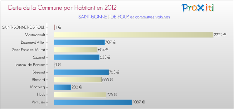 Dette par habitant de la commune en 2012 pour SAINT-BONNET-DE-FOUR et les communes proches Comparaison de la dette par habitant de la commune en 2012 pour SAINT-BONNET-DE-FOUR et les communes voisines