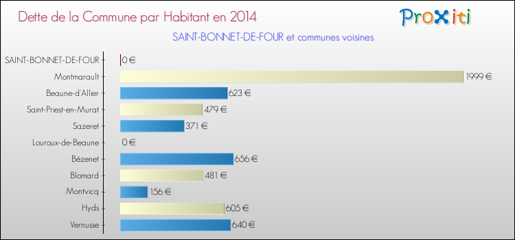 Dette par habitant de la commune en 2014 pour SAINT-BONNET-DE-FOUR et les communes proches Comparaison de la dette par habitant de la commune en 2014 pour SAINT-BONNET-DE-FOUR et les communes voisines