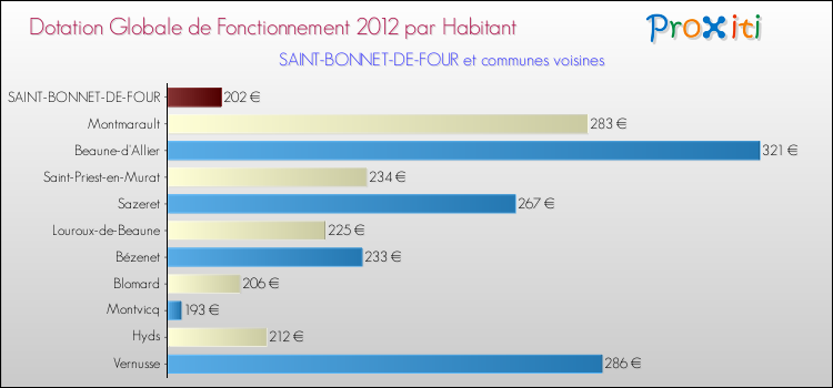 Montant des dotations globales de fonctionnement DGF par Habitant pour SAINT-BONNET-DE-FOUR et les communes proches Comparaison des des dotations globales de fonctionnement DGF par habitant pour SAINT-BONNET-DE-FOUR et les communes voisines
