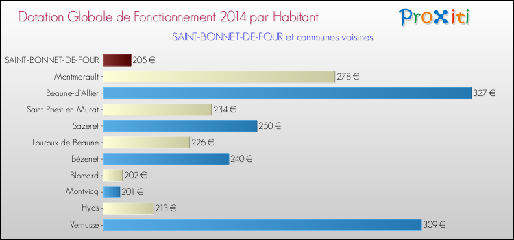 Montant des dotations globales de fonctionnement DGF par Habitant pour SAINT-BONNET-DE-FOUR et les communes proches en 2014. Comparaison des des dotations globales de fonctionnement DGF par habitant pour SAINT-BONNET-DE-FOUR et les communes voisines en 2014.