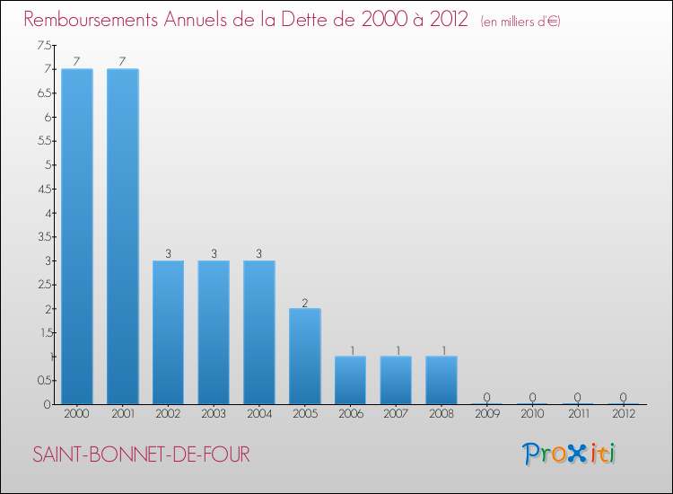 Evolution de l'annuité de la dette pour la commune de SAINT-BONNET-DE-FOUR de 2000 à 2012 Annuités de la dette pour SAINT-BONNET-DE-FOUR de 2000 à 2012