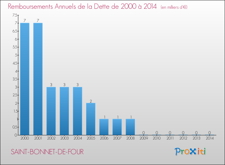 Evolution de l'annuité de la dette pour la commune de SAINT-BONNET-DE-FOUR de 2000 à 2014 Annuités de la dette pour SAINT-BONNET-DE-FOUR de 2000 à 2014