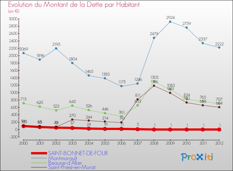 Evolution de la dette par habitant pour la commune de SAINT-BONNET-DE-FOUR et les communes proches de 2000 à 2012 Comparaison de la dette par habitant pour SAINT-BONNET-DE-FOUR et les communes voisines de 2000 à 2012