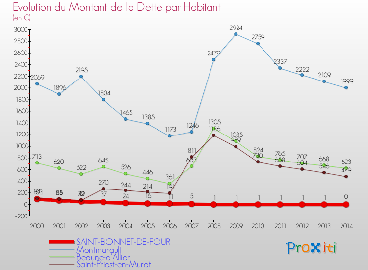 Evolution de la dette par habitant pour la commune de SAINT-BONNET-DE-FOUR et les communes proches de 2000 à 2014 Comparaison de la dette par habitant pour SAINT-BONNET-DE-FOUR et les communes voisines de 2000 à 2014
