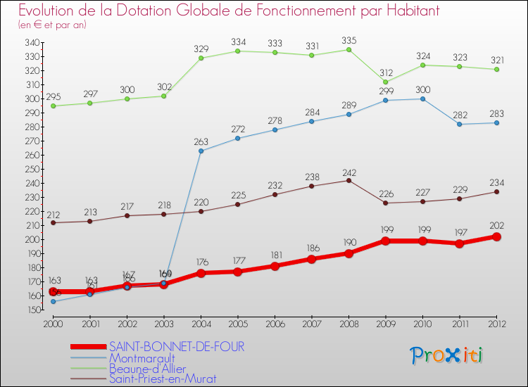 Evolution et montant de la dotation globale de fonctionnement par Habitant pour SAINT-BONNET-DE-FOUR et les communes proches Comparaison des dotations globales de fonctionnement par habitant pour SAINT-BONNET-DE-FOUR et les communes voisines