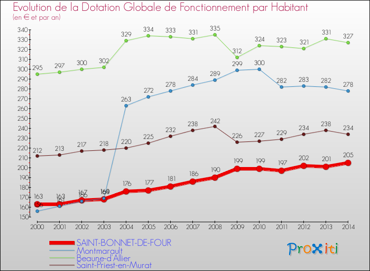 Evolution et montant de la dotation globale de fonctionnement par Habitant pour SAINT-BONNET-DE-FOUR et les communes proches de 2000 à 2014. Comparaison des dotations globales de fonctionnement par habitant pour SAINT-BONNET-DE-FOUR et les communes voisines de 2000 à 2014.