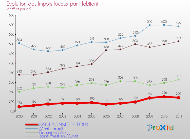 Evolution et montant des impôts locaux par Habitant pour SAINT-BONNET-DE-FOUR et les communes proches Comparaison des impôts locaux par habitant pour SAINT-BONNET-DE-FOUR et les communes voisines