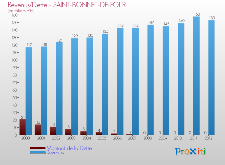 Evolution comparée de la dette et des revenus pour la commune de SAINT-BONNET-DE-FOUR de 2000 à 2012 Comparaison de la dette et des revenus pour SAINT-BONNET-DE-FOUR de 2000 à 2012