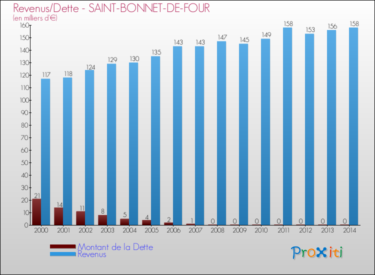 Evolution comparée de la dette et des revenus pour la commune de SAINT-BONNET-DE-FOUR de 2000 à 2014 Comparaison de la dette et des revenus pour SAINT-BONNET-DE-FOUR de 2000 à 2014