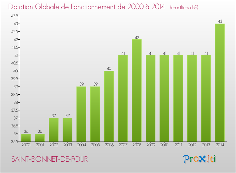 Evolution du montant de la Dotation Globale de Fonctionnement pour la commune de SAINT-BONNET-DE-FOUR de 2000 à 2014 Evolution du montant de la Dotation Globale de Fonctionnement pour SAINT-BONNET-DE-FOUR de 2000 à 2014
