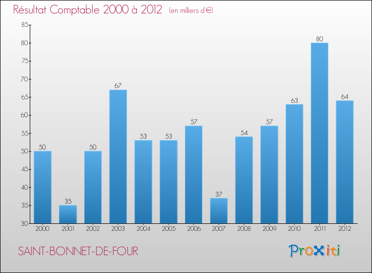 Evolution du résultat comptable pour la commune de SAINT-BONNET-DE-FOUR de 2000 à 2012 Evolution du résultat comptable pour SAINT-BONNET-DE-FOUR de 2000 à 2012