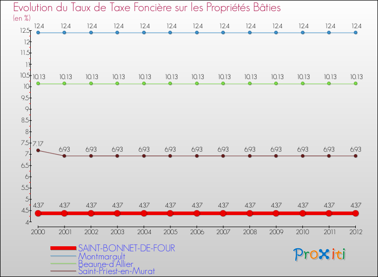 Evolution du taux de la taxe foncière sur le bati pour SAINT-BONNET-DE-FOUR et les communes proches de 2000 à 2012 Comparaison des taux de taxe foncière sur le bati pour SAINT-BONNET-DE-FOUR et les communes voisines de 2000 à 2012