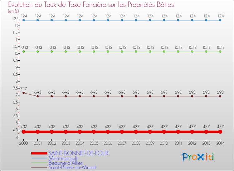 Evolution du taux de la taxe foncière sur le bati pour SAINT-BONNET-DE-FOUR et les communes proches de 2000 à 2014 Comparaison des taux de taxe foncière sur le bati pour SAINT-BONNET-DE-FOUR et les communes voisines de 2000 à 2014