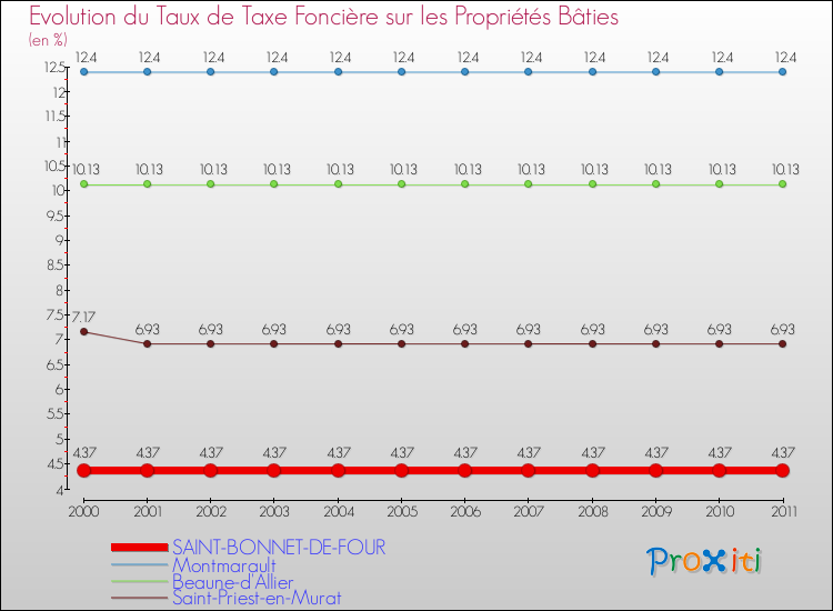 Evolution du taux de la taxe foncière sur le bati pour SAINT-BONNET-DE-FOUR et les communes proches Comparaison des taux de taxe foncière sur le bati pour SAINT-BONNET-DE-FOUR et les communes voisines