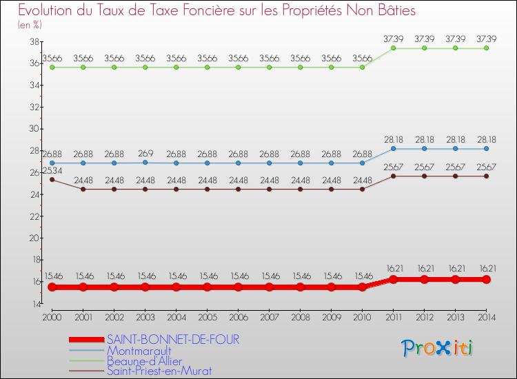 Evolution du taux de la taxe foncière sur les immeubles et terrains non batis pour SAINT-BONNET-DE-FOUR et les communes proches de 2000 à 2014 Comparaison des taux de la taxe foncière sur les immeubles et terrains non batis pour SAINT-BONNET-DE-FOUR et les communes voisines de 2000 à 2014